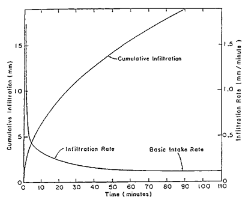 Infiltration, Irrigation Engineering | Irrigation Engineering Notes - Agricultural Engineering