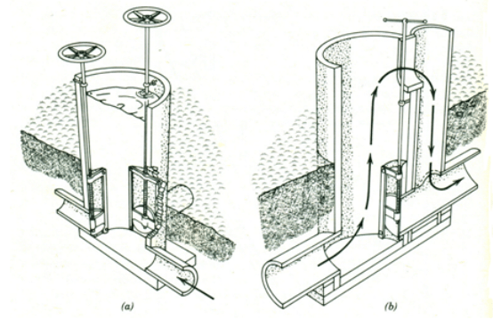 Underground Pipeline Systems, Irrigation Engineering | Irrigation Engineering Notes - Agricultural Engineering