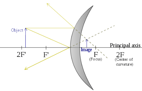 Theory & Procedure, Convex Mirror (Focal Length) | Physics Class 12