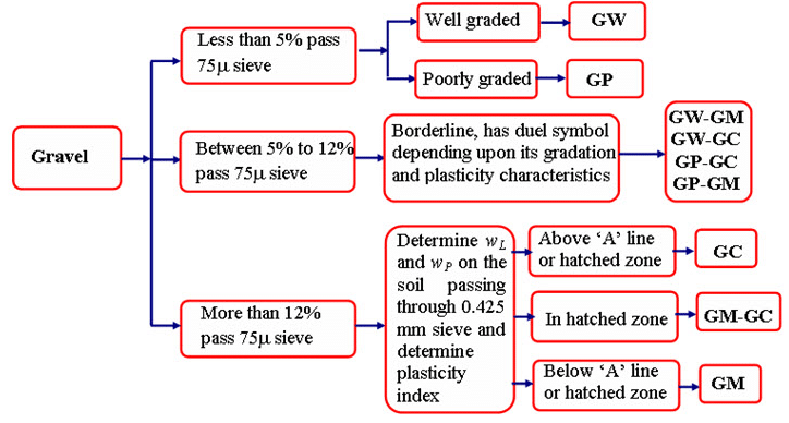 Indian Standard Soil Classification System(ISSCS) - Classification of Soil, Soil Mechanics | Soil Mechanics Notes- Agricultural Engineering