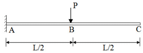 Method of Consistent Deformation - Force Method - Analysis of Statically Indeterminate Beams, Streng | Strength of Material Notes - Agricultural Engg - Agricultural Engineering