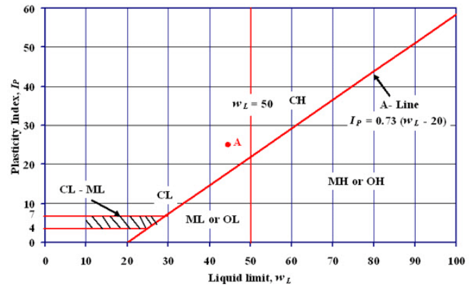 Unified Soil Classification System - Classification of Soil, Soil Mechanics | Soil Mechanics Notes- Agricultural Engineering
