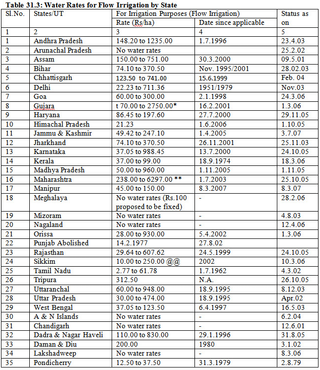 Water Pricing, Mechanics of Tillage and Traction | Mechanics of Tillage and Traction Notes- Agricultural Engg - Agricultural Engineering