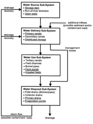 Surface Irrigation, Irrigation Engineering | Irrigation Engineering Notes - Agricultural Engineering