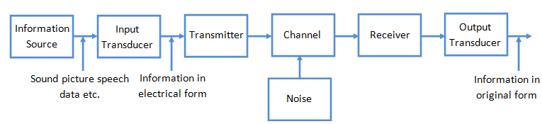 Fig: Communication system