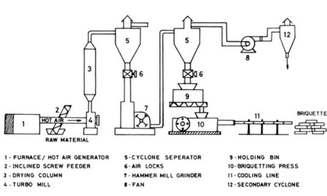 Briquettes and cubes, Biomass Management for Fodder & Energy | Biomass Management for Fodder & Energy - Agricultural Engineering