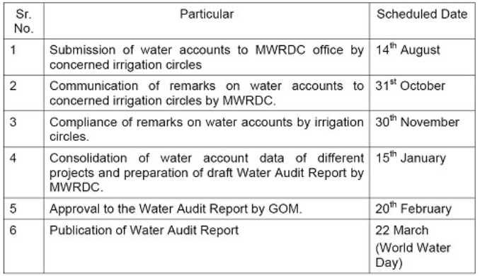 Water Auditing, Mechanics of Tillage and Traction | Mechanics of Tillage and Traction Notes- Agricultural Engg - Agricultural Engineering
