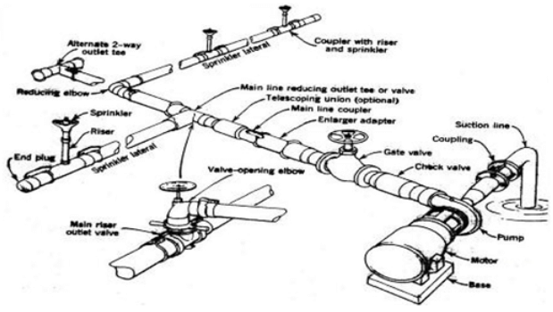 Types and Components of Sprinkler System, Irrigation Engineering | Irrigation Engineering Notes - Agricultural Engineering