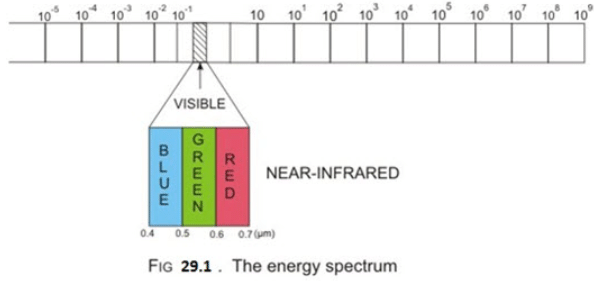 Basics of Remote Sensing and Geographic Information System, Mechanics of Tillage and Traction | Mechanics of Tillage and Traction Notes- Agricultural Engg - Agricultural Engineering