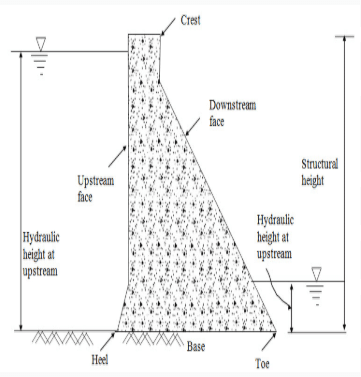 Introduction to Stability Analysis of Gravity Dams, Strength of Materials | Strength of Material Notes - Agricultural Engg - Agricultural Engineering