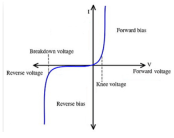 Theory & Procedure, Diode Characteristics | Physics Class 12