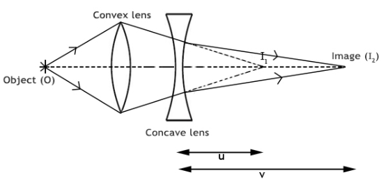 Theory & Procedure, Concave Lens (Focal Length) | Physics Class 12