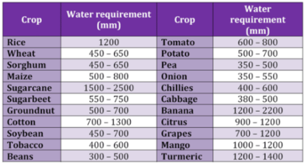 Crop Water Requirement, Irrigation Engineering | Irrigation Engineering Notes - Agricultural Engineering
