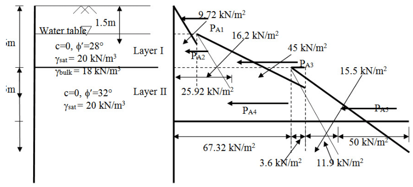 Examples of Earth Pressure on Retaining Wall, Soil Mechanics | Soil Mechanics Notes- Agricultural Engineering