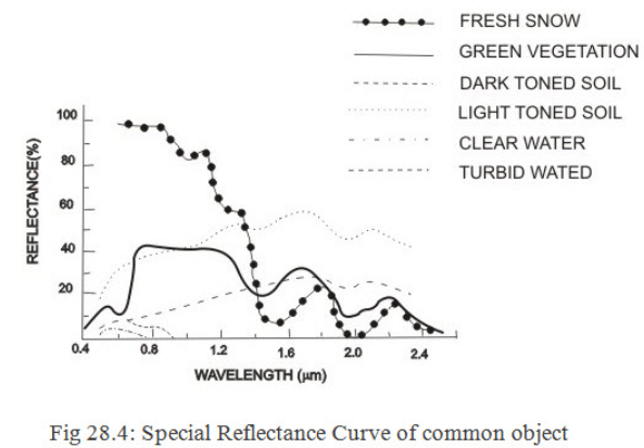 Basics of Remote Sensing and Geographic Information System, Mechanics of Tillage and Traction | Mechanics of Tillage and Traction Notes- Agricultural Engg - Agricultural Engineering