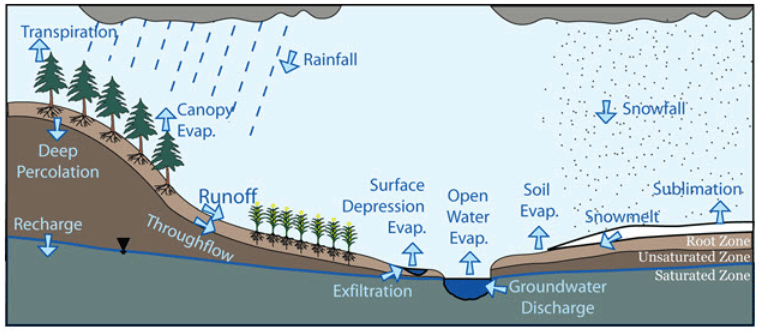 Measurement of Water Yield from Watersheds, Watershed Planning and Management