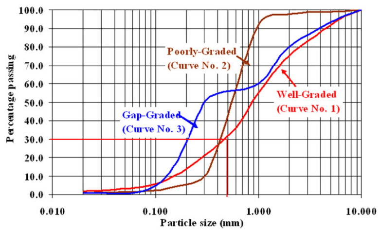 Types of Soil Properties - Index Properties of Soil, Soil Mechanics | Soil Mechanics Notes- Agricultural Engineering