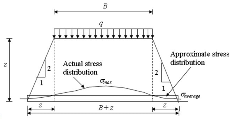 Approximate Stress Distribution method - Stress in Soil due to applied load, Soil Mechanics | Soil Mechanics Notes- Agricultural Engineering