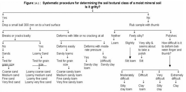 Survey And Investigations For Ofd Works, Mechanics of Tillage and Traction | Mechanics of Tillage and Traction Notes- Agricultural Engg - Agricultural Engineering