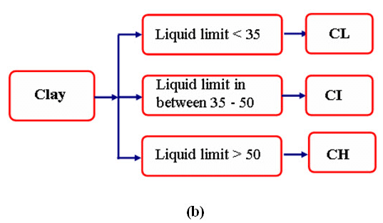 Indian Standard Soil Classification System(ISSCS) - Classification of Soil, Soil Mechanics | Soil Mechanics Notes- Agricultural Engineering