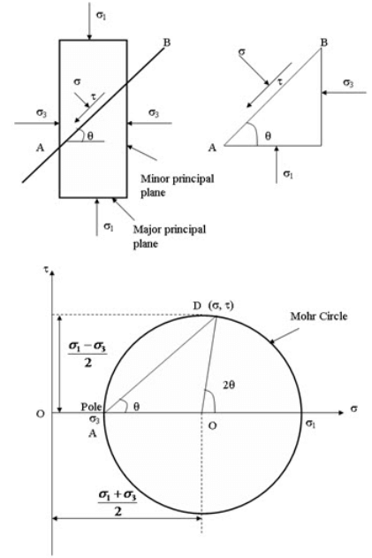 Mohr Circle - Shear Strength of Soil, Soil Mechanics | Soil Mechanics Notes- Agricultural Engineering