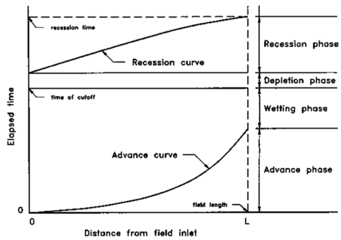 Surface Irrigation, Irrigation Engineering | Irrigation Engineering Notes - Agricultural Engineering