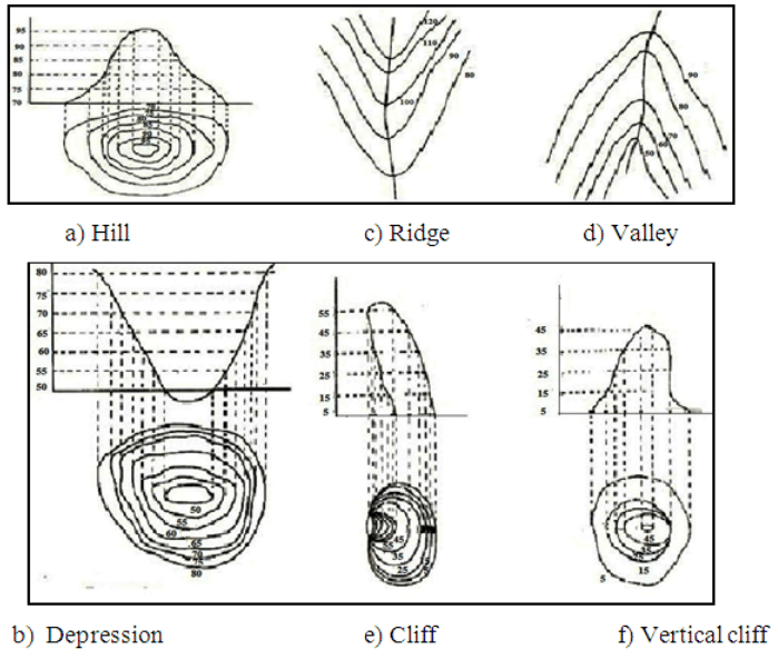Land Grading Survey and Design, Irrigation Engineering | Irrigation Engineering Notes - Agricultural Engineering