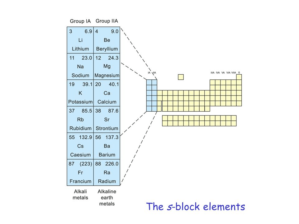 S Block elements, Class 11, Chemistry Detailed Chapter Notes - JEE
