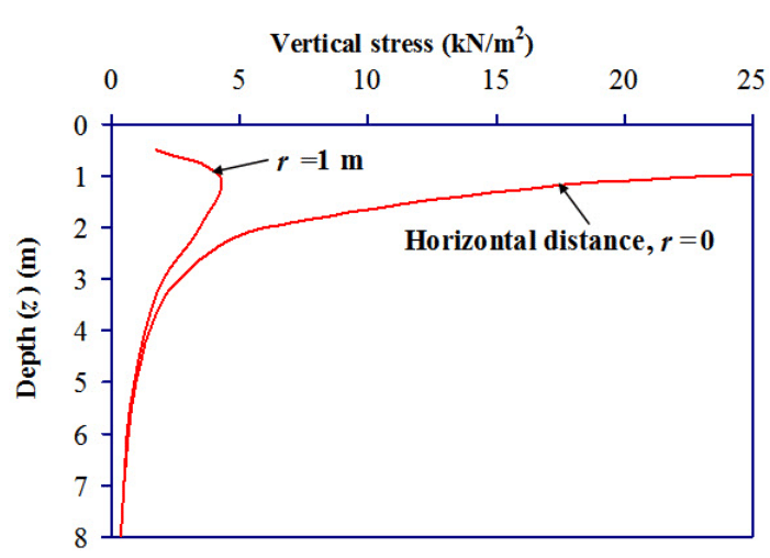 Approximate Stress Distribution method - Stress in Soil due to applied load, Soil Mechanics | Soil Mechanics Notes- Agricultural Engineering