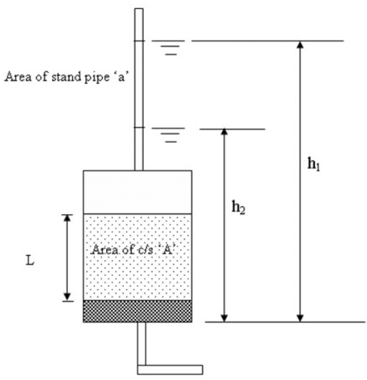 Measurement of Permeability - Permeability of Soil, Soil Mechanics | Soil Mechanics Notes- Agricultural Engineering
