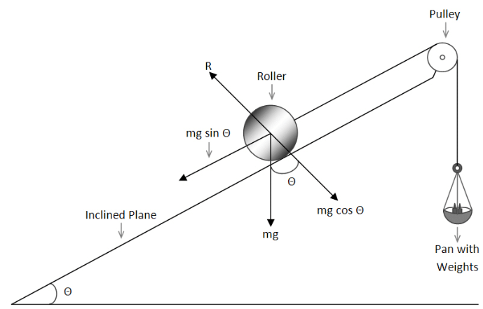 Theory & Procedure, Inclined Plane | Additional Study Material for NEET