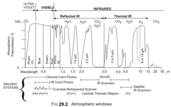 Basics of Remote Sensing and Geographic Information System, Mechanics of Tillage and Traction | Mechanics of Tillage and Traction Notes- Agricultural Engg - Agricultural Engineering