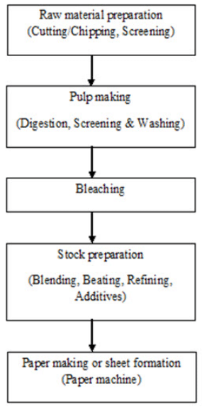 Paper and cardboard manufacturing from paddy straw, Biomass Management for Fodder & Energy | Biomass Management for Fodder & Energy - Agricultural Engineering