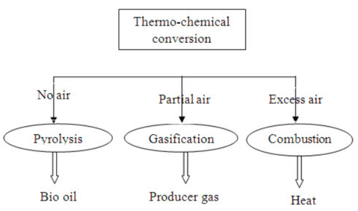 Introduction to biomass management, Biomass Management for Fodder & Energy | Biomass Management for Fodder & Energy - Agricultural Engineering