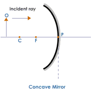 Theory & Procedure, Reflection in Concave Mirror | Science Class 10