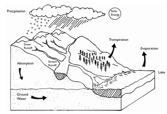 Watershed Characteristics: Classification and Measurement, Watershed Planning and Management | Watershed Planning and Management Notes - Agricultural Engg - Agricultural Engineering