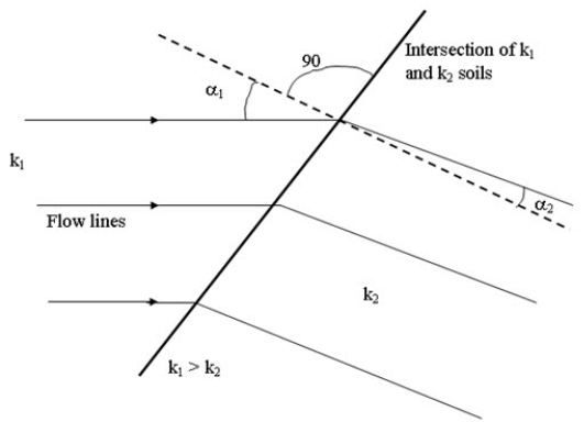 Seepage in Non-Homogeneous Section - Flow Net, Soil Mechanics | Soil Mechanics Notes- Agricultural Engineering