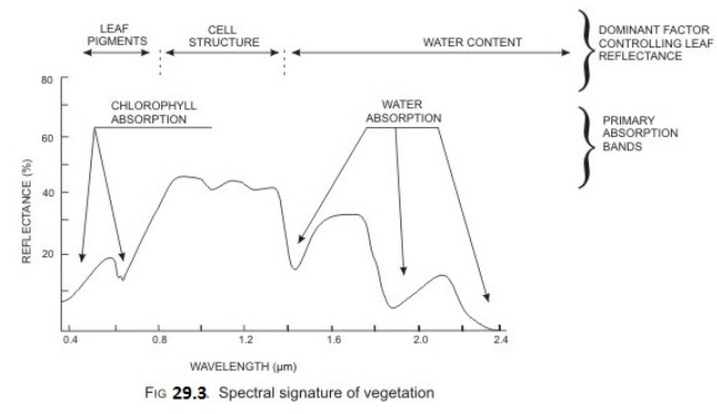 Basics of Remote Sensing and Geographic Information System, Mechanics of Tillage and Traction | Mechanics of Tillage and Traction Notes- Agricultural Engg - Agricultural Engineering