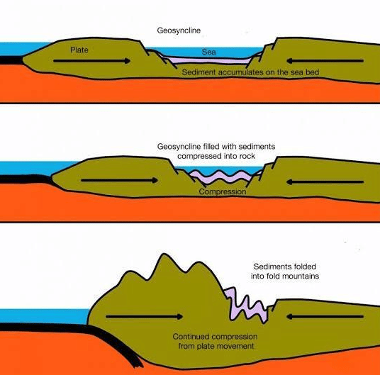 The Himalayas - An Introduction - UPSC
