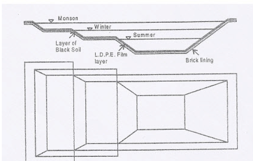 Design of Water Harvesting Structures, Watershed Planning and Management