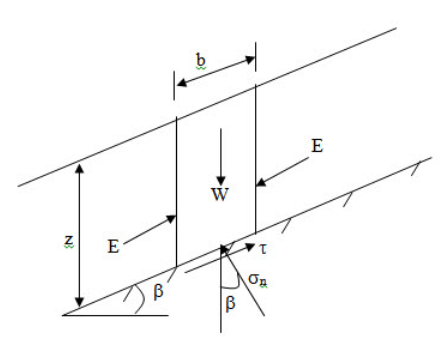 Infinite Slope - Slope Stability, Soil Mechanics | Soil Mechanics Notes- Agricultural Engineering