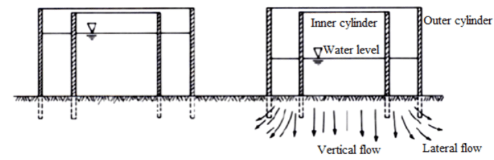 Infiltration, Irrigation Engineering | Irrigation Engineering Notes - Agricultural Engineering