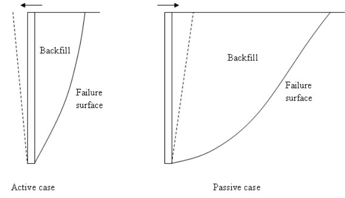 Introduction to Earth Pressure, Soil Mechanics | Soil Mechanics Notes- Agricultural Engineering
