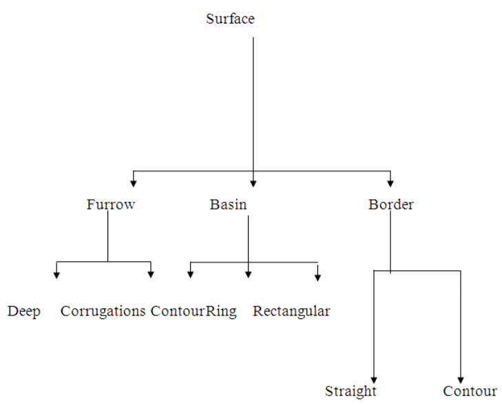 Surface Irrigation Methods, Irrigation Engineering | Irrigation Engineering Notes - Agricultural Engineering