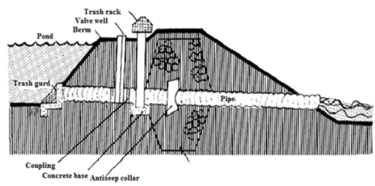 On Farm Structures for Water Conveyance, Irrigation Engineering | Irrigation Engineering Notes - Agricultural Engineering