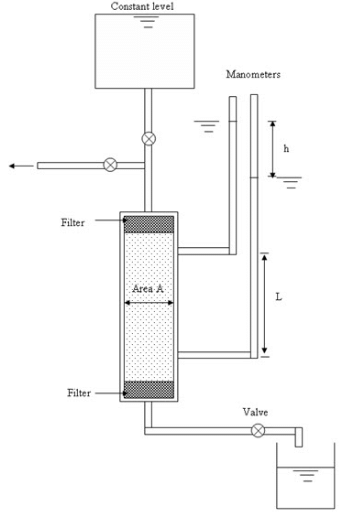 Measurement of Permeability - Permeability of Soil, Soil Mechanics | Soil Mechanics Notes- Agricultural Engineering