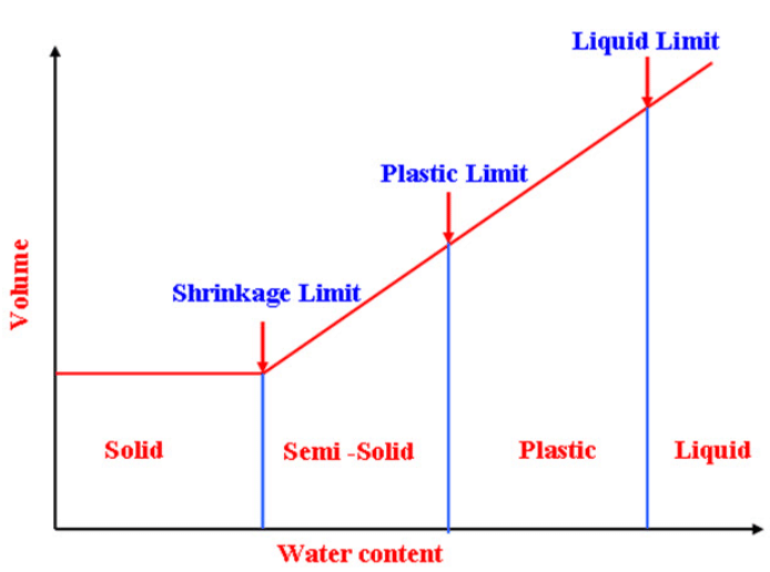 Atterberg Limits - Index Properties of Soil, Soil Mechanics | Soil Mechanics Notes- Agricultural Engineering