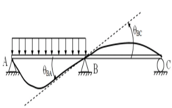 Method of Consistent Deformation - Force Method - Analysis of Statically Indeterminate Beams, Streng | Strength of Material Notes - Agricultural Engg - Agricultural Engineering