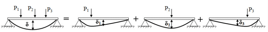 Method of Consistent Deformation - Force Method - Analysis of Statically Indeterminate Beams, Streng | Strength of Material Notes - Agricultural Engg - Agricultural Engineering
