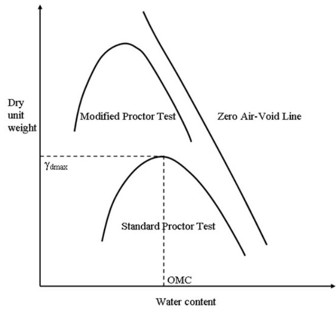 Introduction & Laboratory Tests of Compaction, Soil Mechanics | Soil Mechanics Notes- Agricultural Engineering
